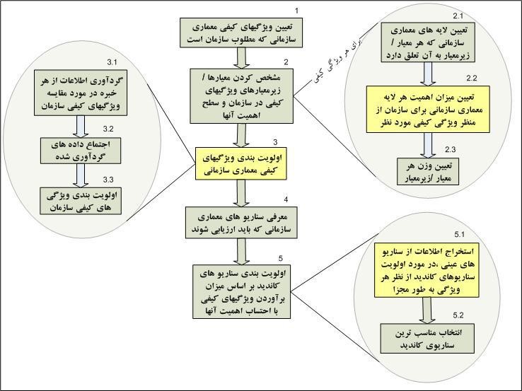 تصویر مراحل روش پیشنهادی ارزیابی ویژگیهای کیفی سناریوهای معماری سازمانی